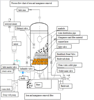 水処理システムのための5000-50000L/hr鉄およびマンガン フィルター媒体