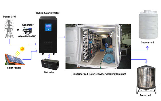 パッケージのコンテナに詰められた水処理設備440v Hydranauticsの膜