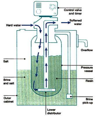 ステンレス鋼水軟化剤の処置システムHYDRANAUTICS膜1TPH