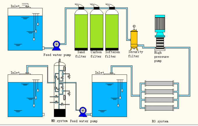 実験室水deionizer system price di deionizationフィルターによって脱イオンされる水filterationシステム