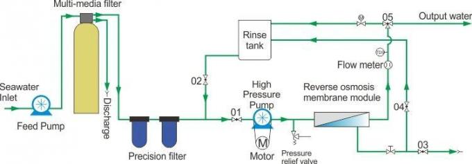 RO 水道システムユニット 太陽光発電の電子機器 ボート水淡化ユニット RO水淡化ユニット 3